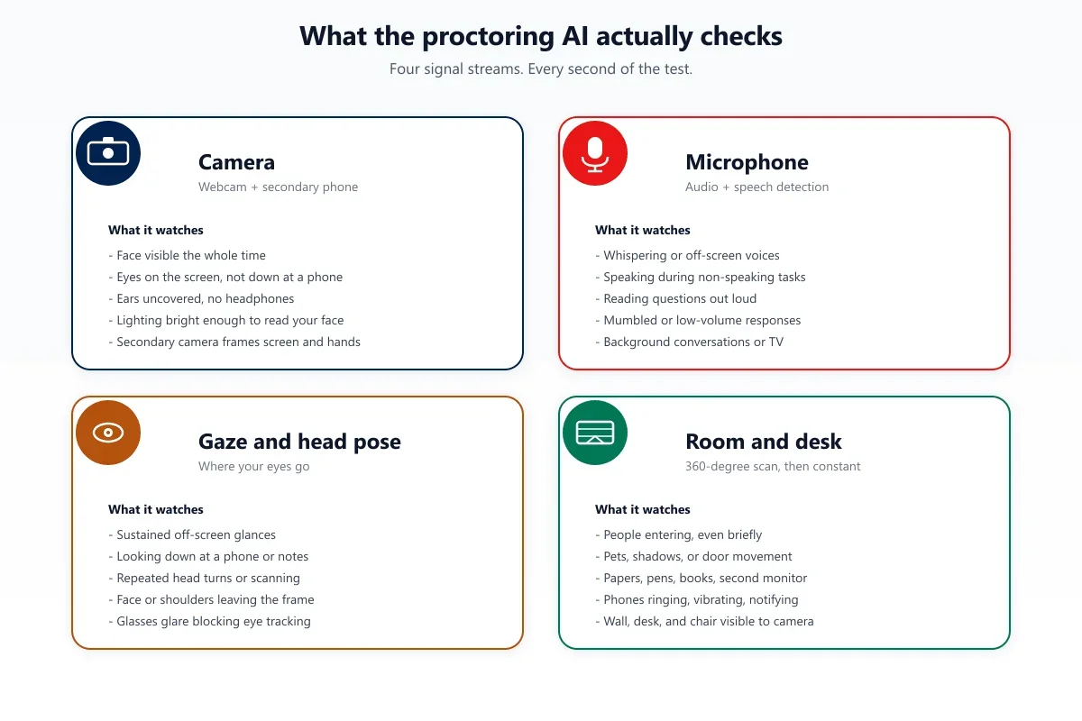 A 2x2 grid showing the four signal streams the Duolingo English Test proctoring AI monitors: camera, microphone, gaze and head pose, and room and desk.