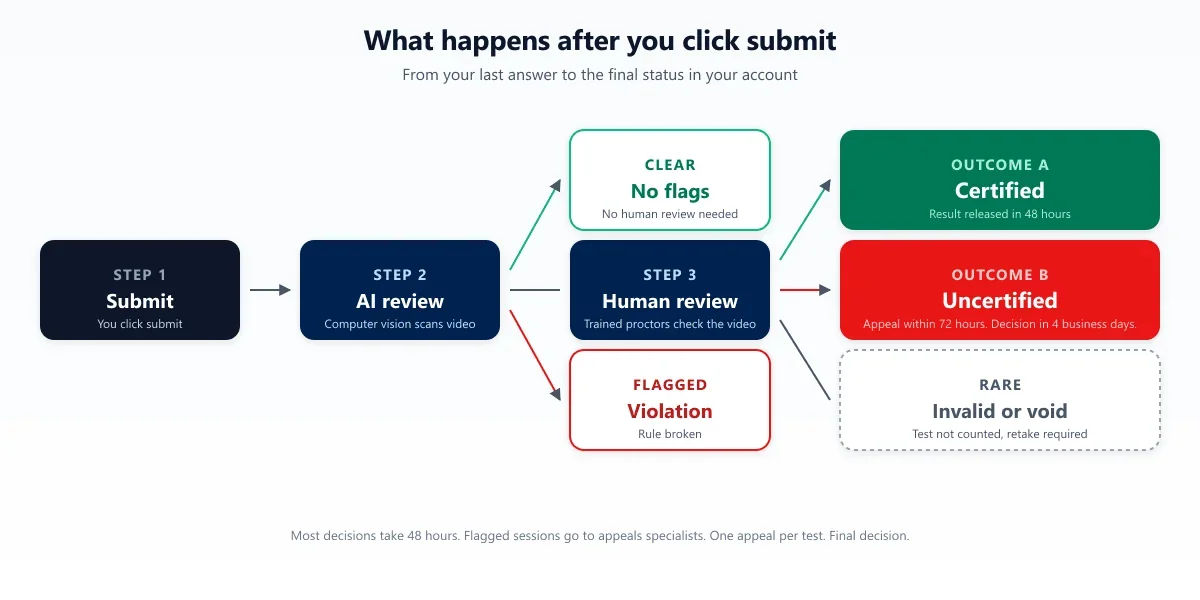 A flowchart showing the post-submit pipeline: you click submit, the AI reviews the session, then either a clear path leads to a Certified result or a flagged path goes to human review, which returns Uncertified or an override.